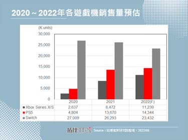 Sony将强化PS5游戏机的生产，目标在新的财务年度将销售量拉升到1,800万台