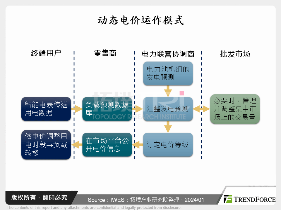 动态电价运作模式