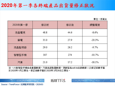 3月最新针对新冠肺炎(COVID-19)疫情对全球高科技业影响深度评析