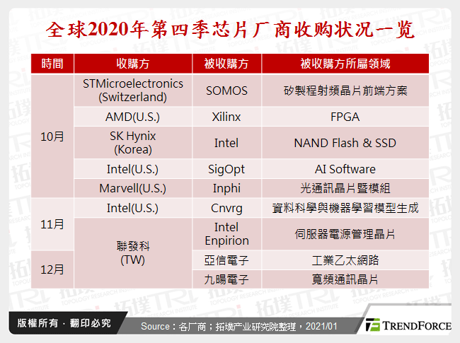  全球2020年第四季晶片厂商收购状况一览