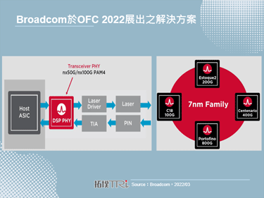 OFC 2022：800G光模组开启市场商机