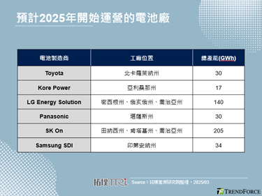 美国实现电池供应在地化，有望冲击现有新能源车市场格局