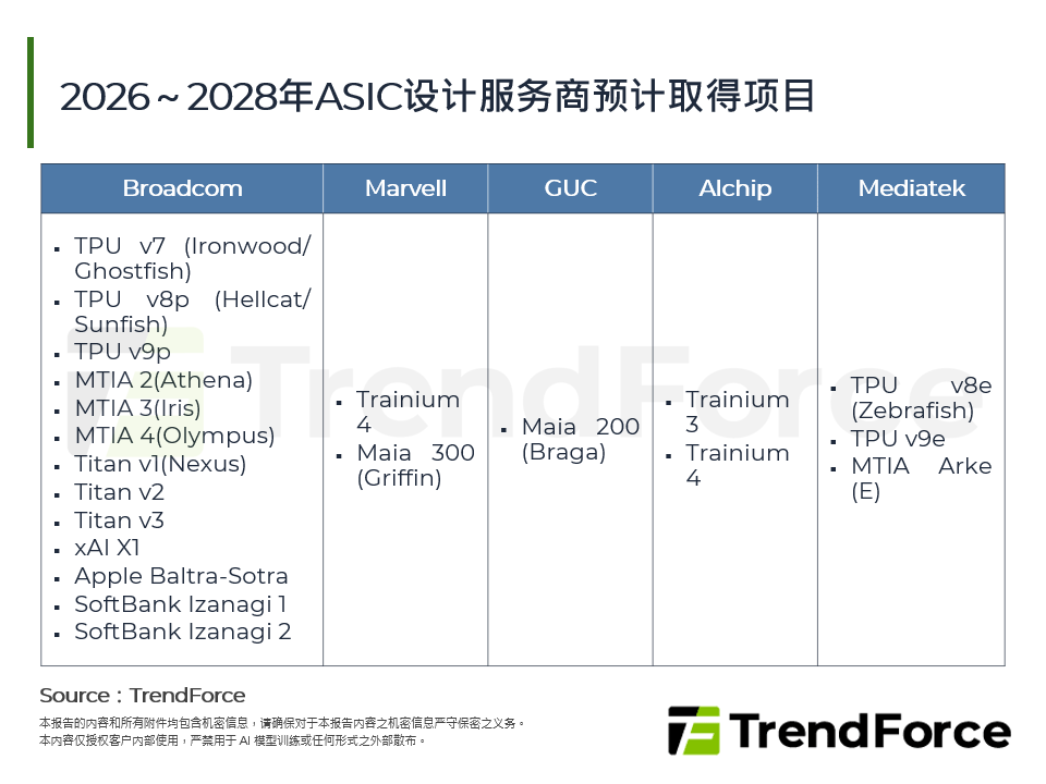 2026～2028年ASIC设计服务商预计取得专案