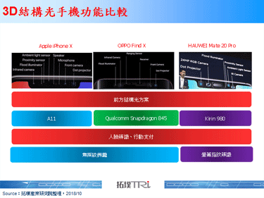 华为发表新款Mate 20手机，半数机款搭载3D感测模组
