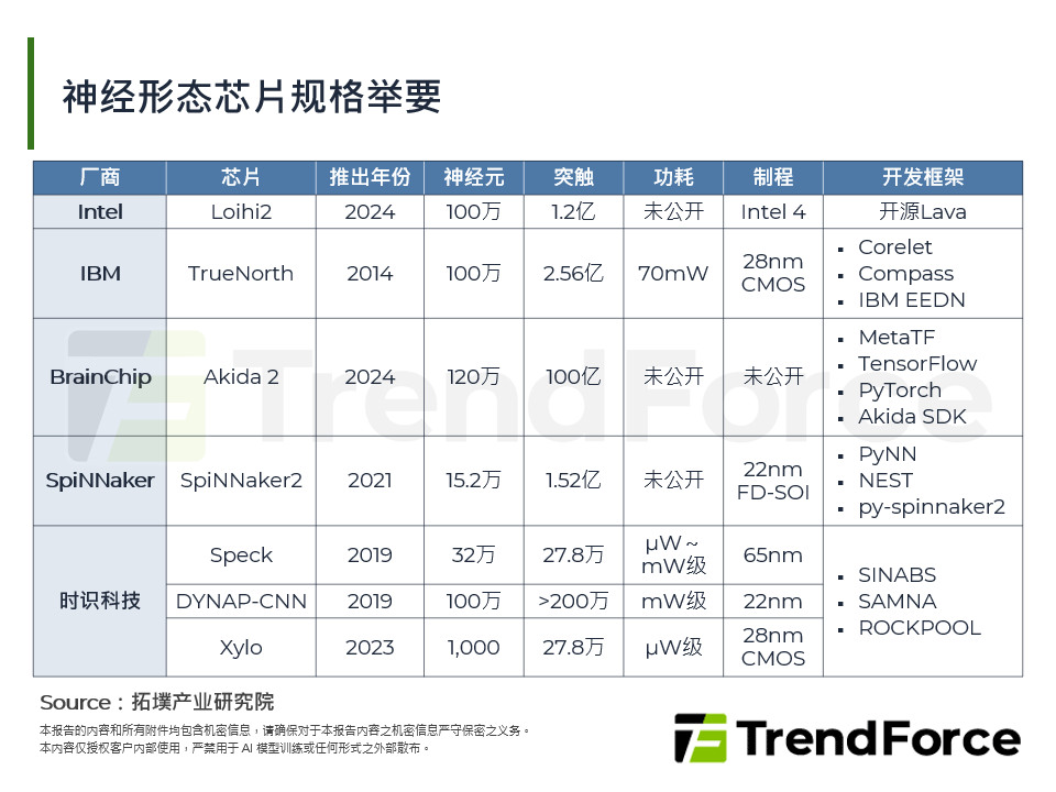 神经形态晶片规格举要