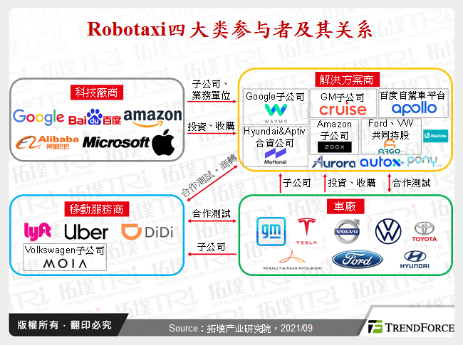 Robotaxi四大类参与者及其关系