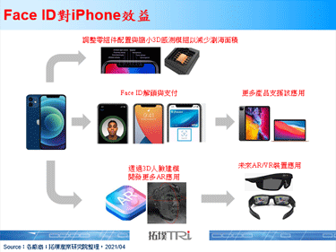 据传2021年iPhone将会调整零组件配置以缩减浏海面积