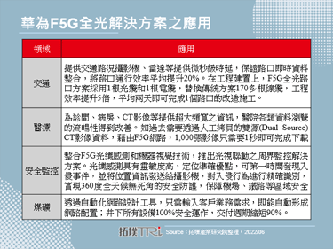 华为推动F5G技术，带动光产业商机