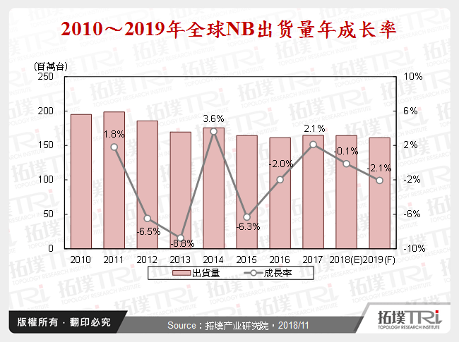 2010～2019年全球NB出货量年成长率