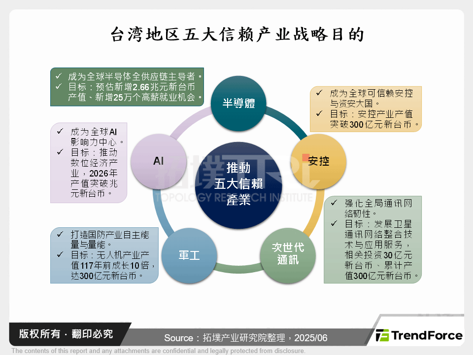 台湾五大信赖产业战略目的