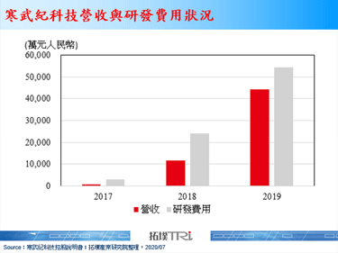 寒武纪科技确定于中国挂牌上市，AI训练布局见端倪