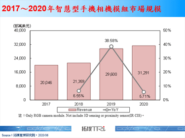 【精华】智慧型手机镜头模组市场动态