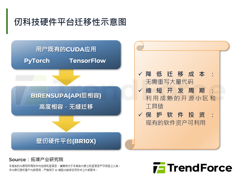 壁仞科技硬体平台迁移性示意图