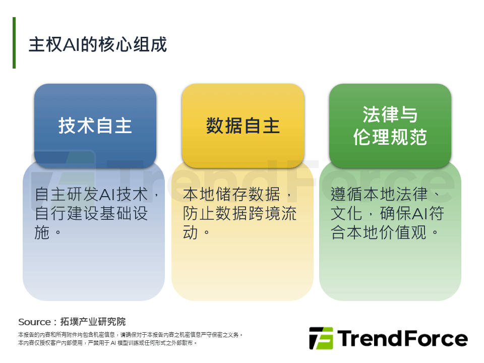 主权AI的核心组成