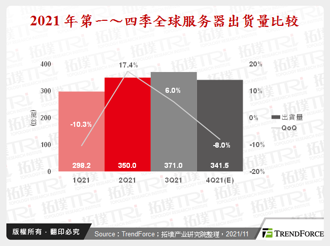  2021 年第一～四季全球伺服器出货量比较