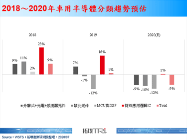 2020年车用半导体预估衰退9%，特殊车用处理器成长表现备受关注