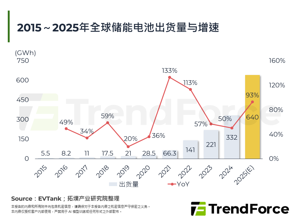 2015～2025年全球储能电池出货量与增速