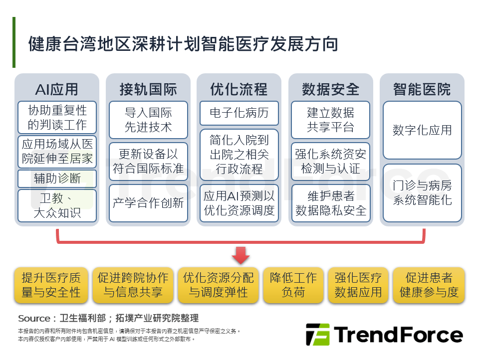 健康台湾深耕计画智慧医疗发展方向