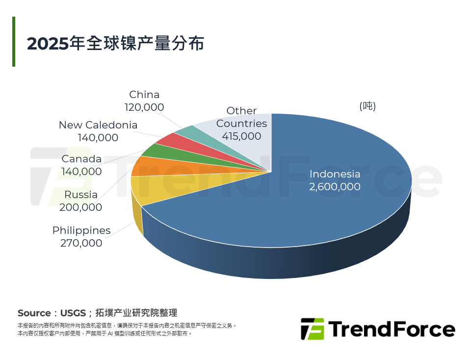 2025年全球镍产量分布