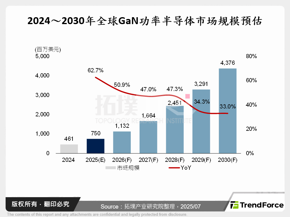 2024～2030年全球GaN功率半导体市场规模预估