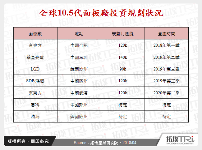 10.5代线投资与65吋市场发展