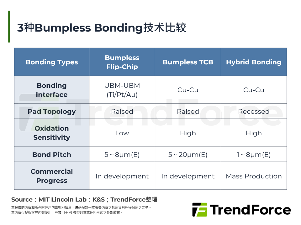 3种Bumpless Bonding技术比较