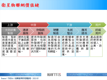 【拓墣论坛】高可靠、广覆盖成卫星物联网发展动能，市场估2025年产值逼近60亿美元