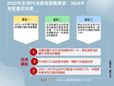 2023年全球PCB产值面临衰退，2024年有望重回成长
