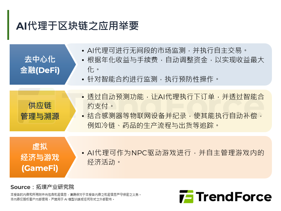 AI代理于区块链之应用举要