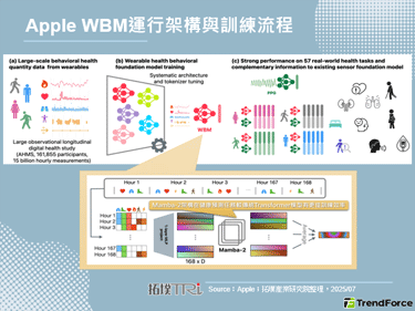 Apple发表穿戴行为分析模型