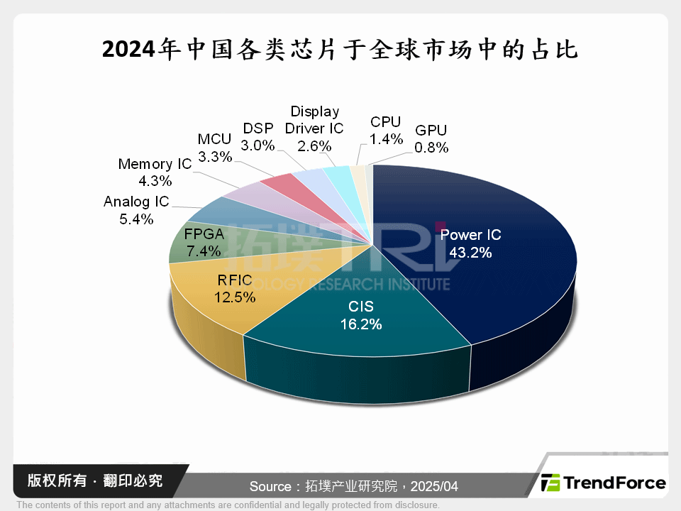 2024年中国各类晶片于全球市场中的占比