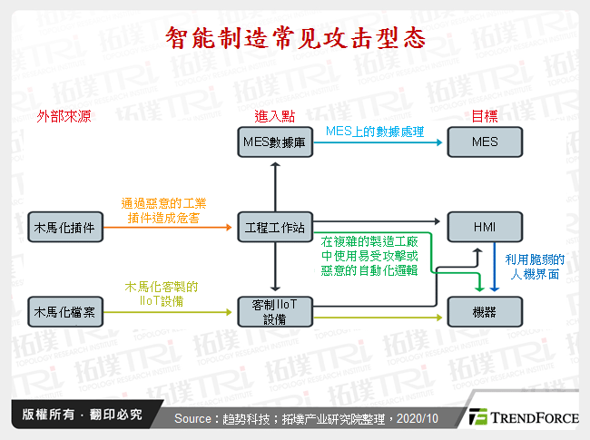 智慧制造常见攻击型态