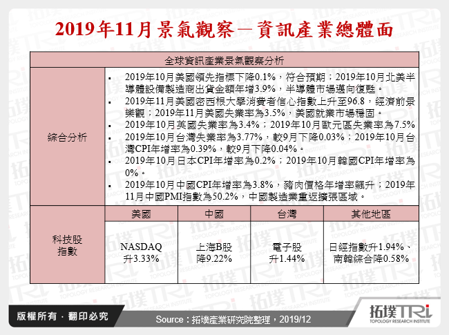 2019年11月景气观察
