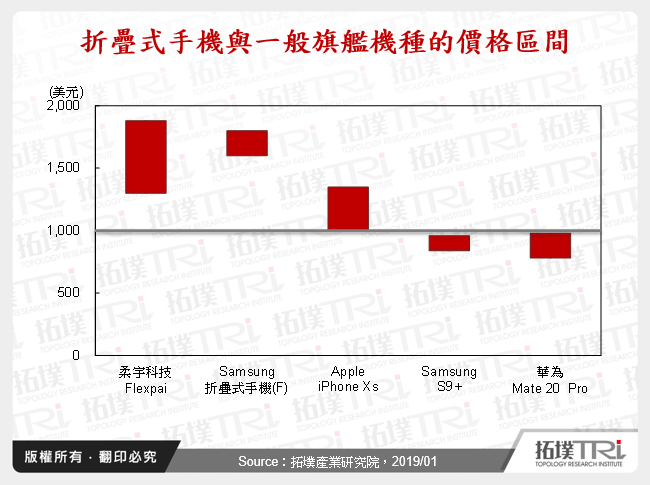 折叠式手机发展动态