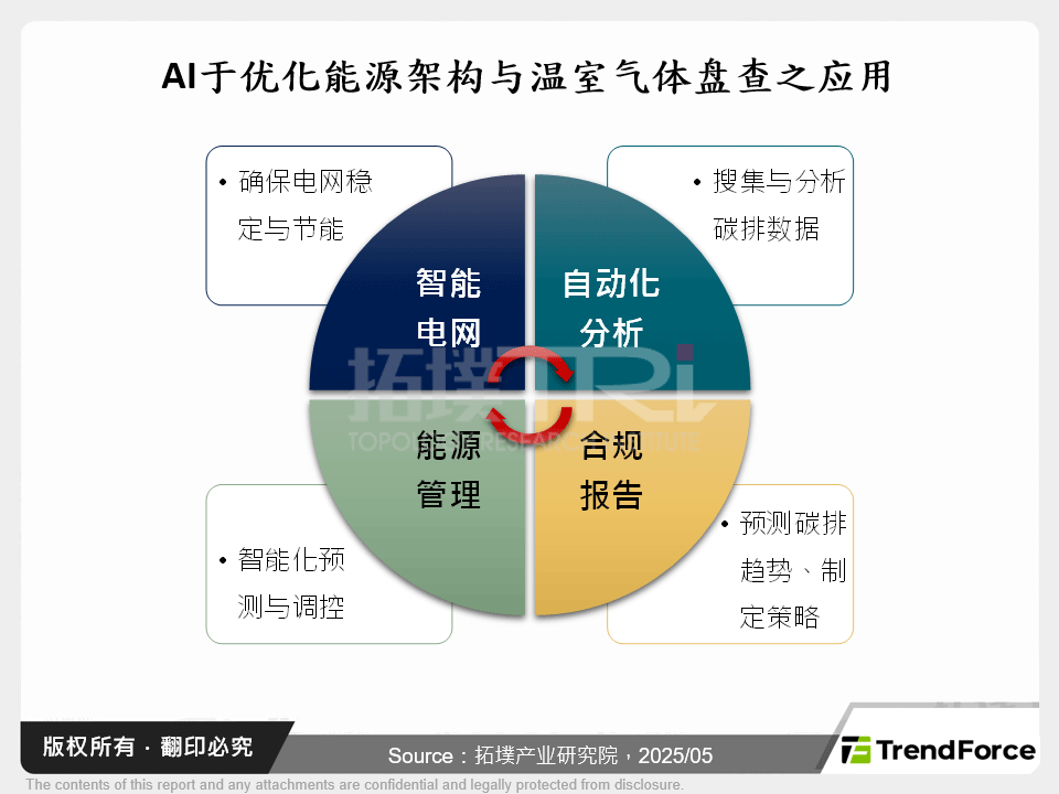 能源转型新时代：AI在节能与净零碳排中的角色
