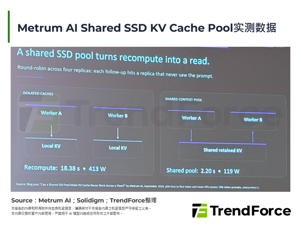 Metrum AI Shared SSD KV Cache Pool实测数据
