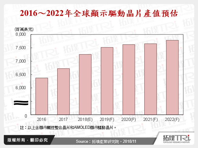 显示驱动晶片产业2018年回顾与2019年展望
