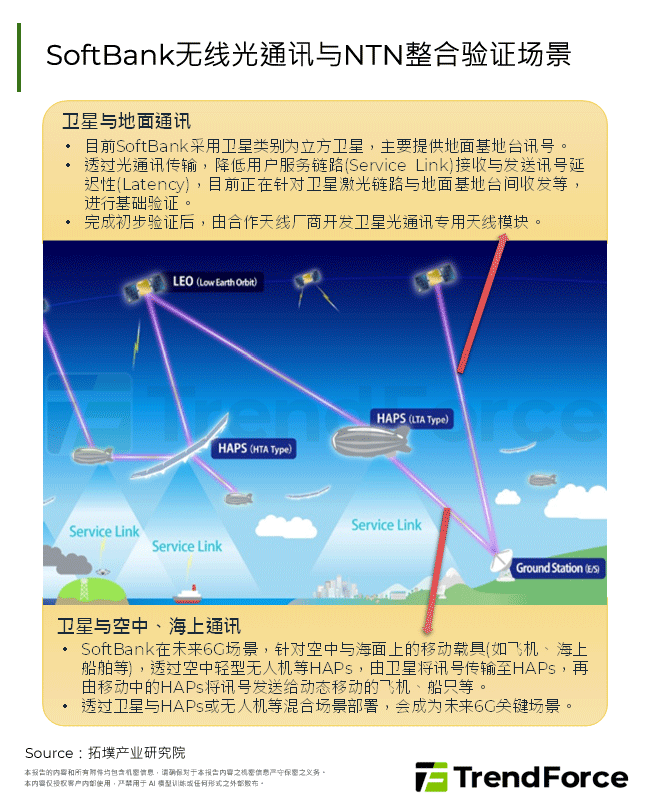 SoftBank无线光通讯与NTN整合验证场景