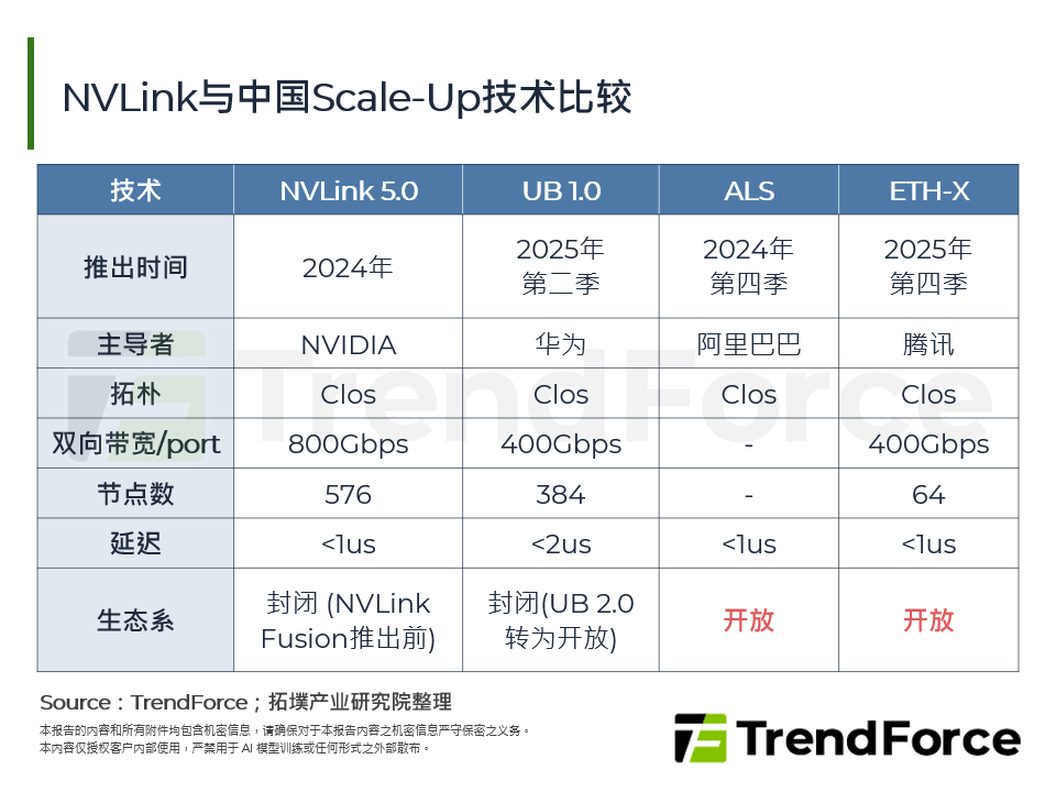 NVLink与中国Scale-Up技术比较