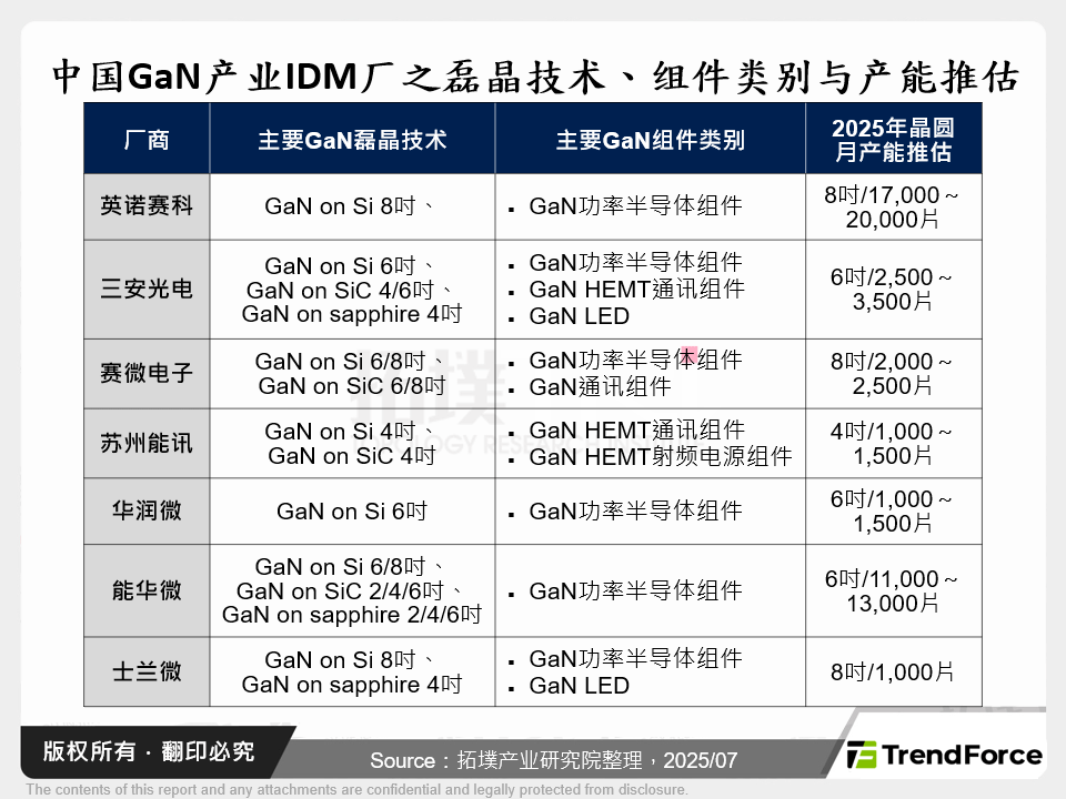 中国GaN产业IDM厂之磊晶技术、元件类别与产能推估