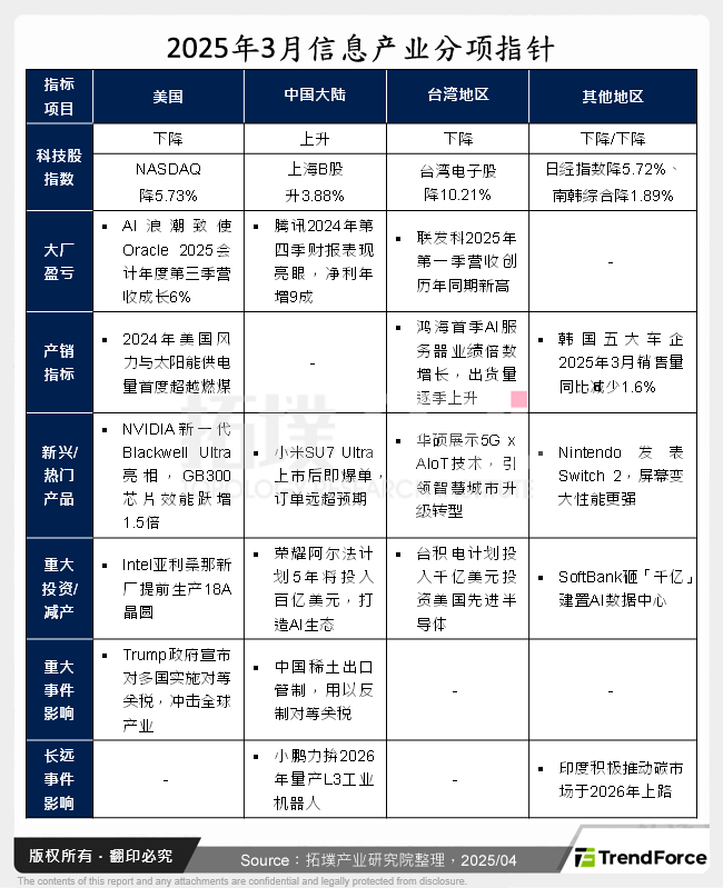 2025年3月资讯产业分项指标