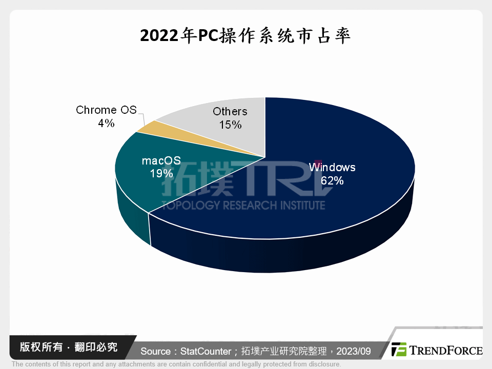 2022年PC作业系统市占率