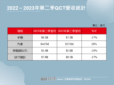 全球手机市场需求衰退，影响Qualcomm营收表现