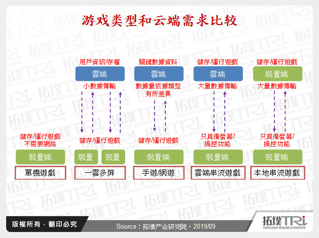 游戏类型和云端需求比较