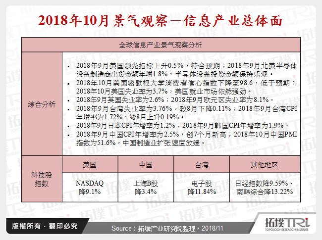 2018年10月景气观察－资讯产业总体面