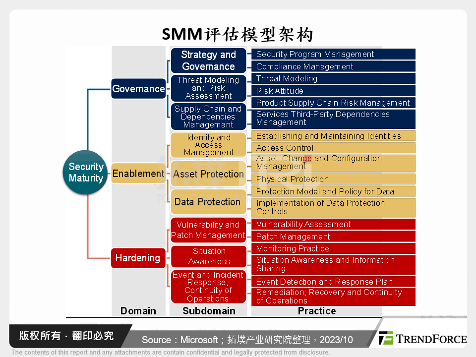 SMM评估模型架构