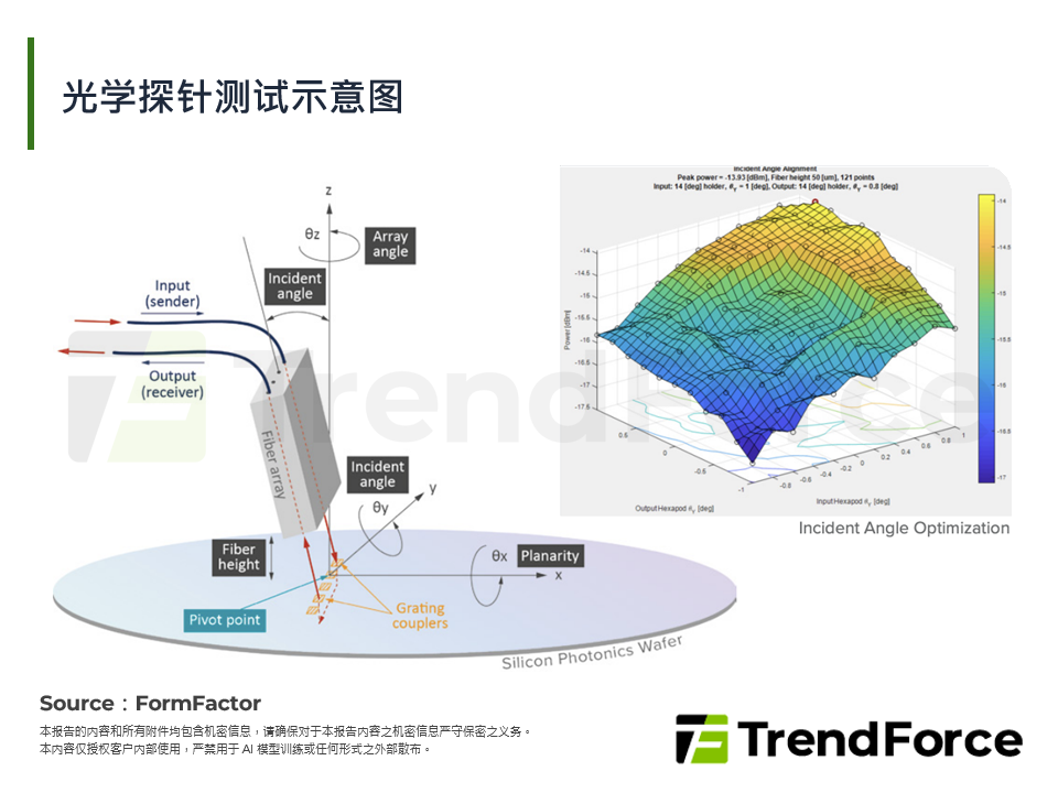 光学探针测试示意图