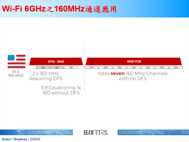 Wi-Fi联盟扩展6GHz频段并定义Wi-Fi 6E