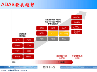 【拓墣论坛】ADAS发展现况与台湾厂商商机探索