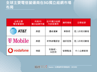 Vodafone在英国部分地区小规模进行5G独立组网测试，由完整5G网路打造多元创新应用